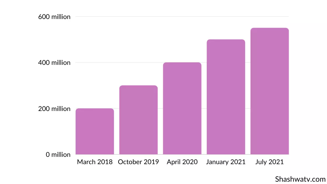 Telegram user growth over the years